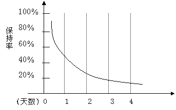 遗忘与时间之间存在函数关系
