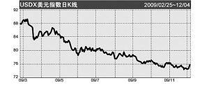 美元报复性飙升 金价暴跌