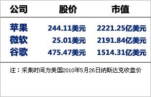 苹果市值终超微软 成世界最大科技公司