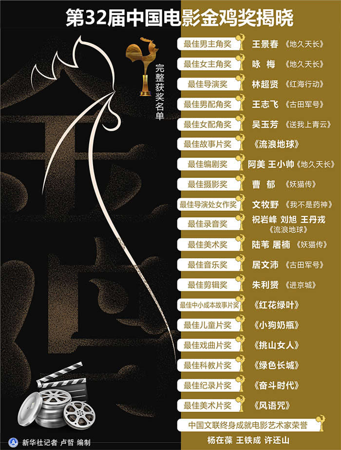 第32届电影金鸡奖揭晓 影片《地久天长》成最大赢家
