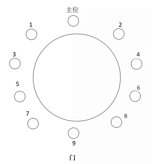 餐桌上的座次安排