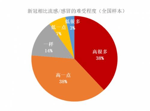 北大国发院报告：全国超9亿人口或已感染新冠 近8成感染者认为难受程度超流感 第 2 张