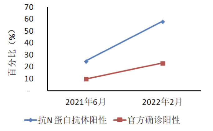 中国到底有多少人感染过新冠病毒了？ 第 3 张