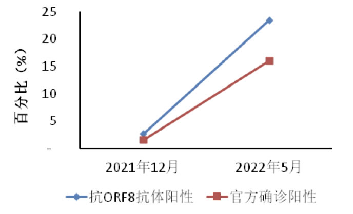 中国到底有多少人感染过新冠病毒了？ 第 4 张