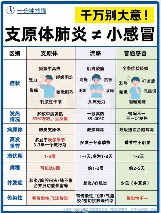 支原体肺炎≠感冒