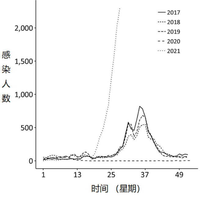 什么是“免疫债”？它真的是呼吸道感染激增的原因吗？ 第 4 张