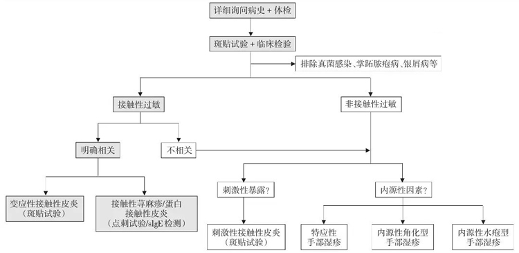 手部湿疹如何治疗？ 第 1 张