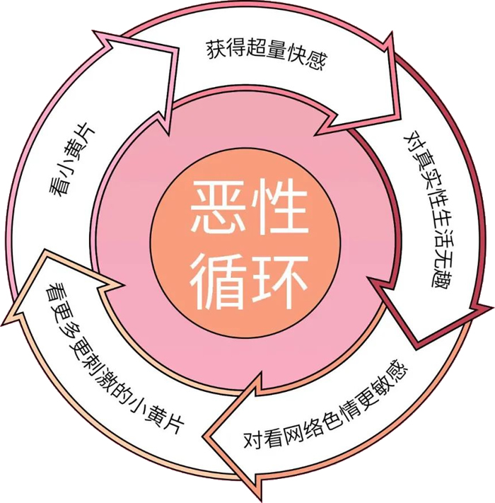 色情片是怎样伤害人体的？ 第 5 张