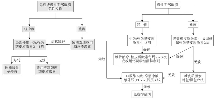 手部湿疹如何治疗？ 第 2 张