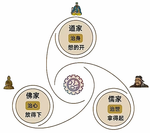 儒、释、道的思想与行为哲思 第 1 张