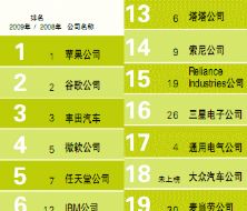 全球最具创新力的25家公司